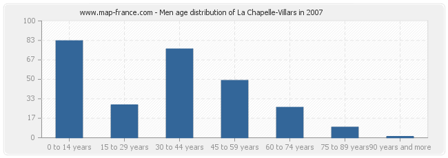 Men age distribution of La Chapelle-Villars in 2007